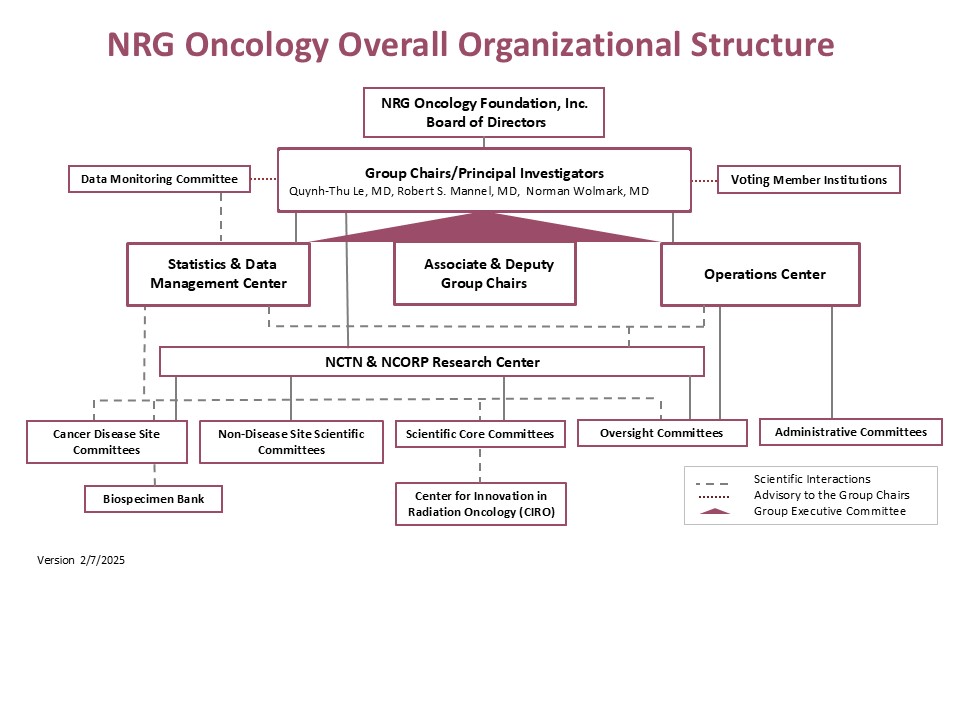NRG Org Chart 07Feb2025 NRG Org Chart 07Feb2025